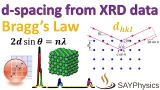 How to calculate dspacing interplanar spacing from XRD data using origin [upl. by Marianna721]