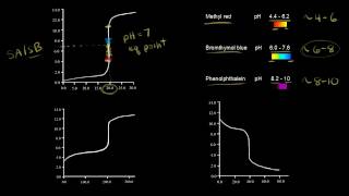 Titration curves and acidbase indicators  Chemistry  Khan Academy [upl. by Ihtac]