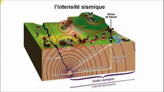 5 Les séismes [upl. by Nylatsyrk655]