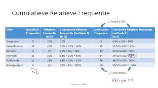 Tabellen  Cumulatieve Relatieve Frequenties Dutch [upl. by Almire]