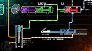 Automatic Transmission Hydraulics Training Module Trailer [upl. by Barbaresi]