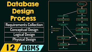 Database Design Process [upl. by Innob840]