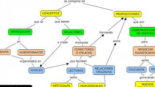 Como hacer un Mapa Conceptual [upl. by Bullock]