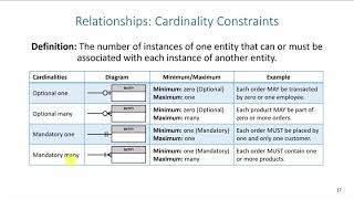 ERD Relationship Cardinalities [upl. by Prissie]