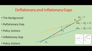 L10 Deflationary and Inflationary Gaps [upl. by Adohr]