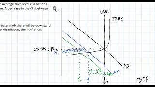 What Causes Deflation [upl. by Ryter]