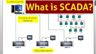 What is SCADA Detail Learning and Architecture [upl. by Atina188]