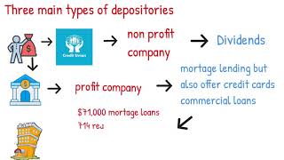 Types Of Depositories [upl. by Stubstad236]