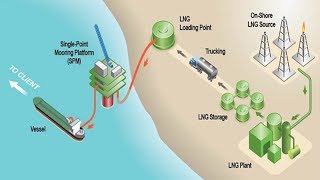 How LNG Plant Works [upl. by Enerod361]