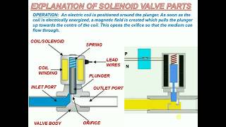 EXPLANATION OF SOLENOID VALVE PARTS [upl. by Verdie]