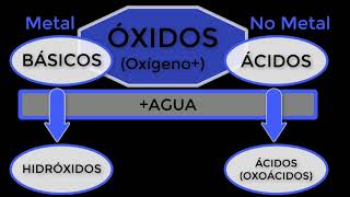 Hidróxidos y Oxoácidos [upl. by Waly]