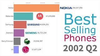 Most Popular Mobile Phone Brands 1993  2019 [upl. by Nelly199]