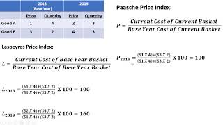 Laspeyres Price Index and Paasche Price Index [upl. by Kravits]