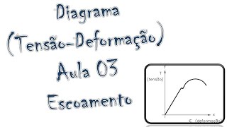 Diagrama Tensão x Deformação Escoamento [upl. by Jarid156]