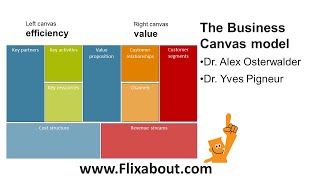 Business Canvas Model developed by Alex Osterwalder and Yves Pigneur [upl. by Auqenaj]