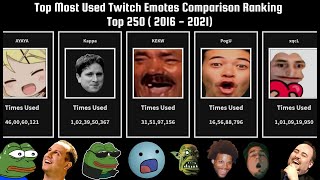 Top Most Used Twitch Emotes Comparison  Top 250 [upl. by Irap]