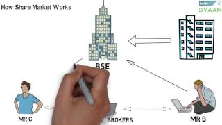 What is Share And Stock Market Hindi [upl. by Orrocos259]