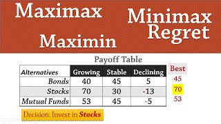 Decision Analysis 1 Maximax Maximin Minimax Regret [upl. by Esikram]