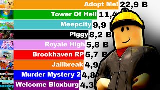 Most Played Roblox Games Ever 20062021 [upl. by Eerok]