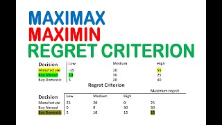 maximax maximin minimax regret criterion decision analysis [upl. by Oflodor230]