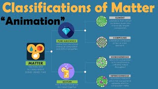 CLASSIFICATION OF MATTER  Animation [upl. by Weixel543]