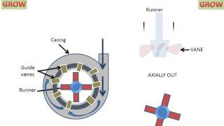 Kaplan Turbine Working Animation [upl. by Llekim]