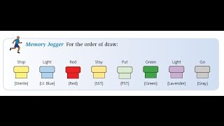 Phlebotomy The Order of Draw [upl. by Gustavus728]