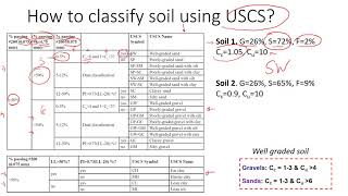 How to Classify Soil using Unified Soil Classification System USCS  Examples of Different Soils [upl. by Helban199]