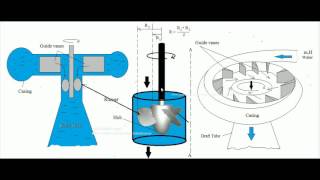 Kaplan Turbine Working  Power and Efficiency [upl. by Paschasia620]