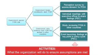 Introduction to Theory of Change [upl. by Juta]