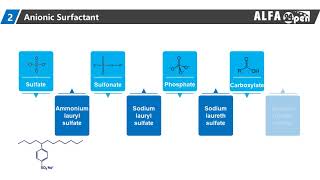 Surfactant [upl. by Ahsinam]