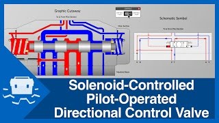 SolenoidControlled PilotOperated Directional Control Valve [upl. by Pros]