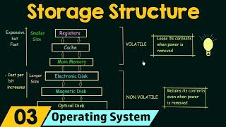 Basics of OS Storage Structure [upl. by Etiuqal978]