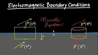 Electromagnetic Boundary Conditions Explained [upl. by Lila]