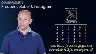 Wat is een frequentietabel en een histogram Hoe maak je ze havovwo 2  WiskundeAcademie [upl. by Salkin]