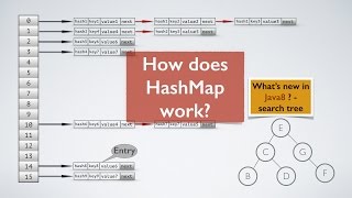 How HashMap works in Java With Animation whats new in java8 tutorial [upl. by Iztim]