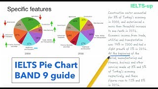 IELTS Writing task 1 Pie chart lesson [upl. by Robbert826]