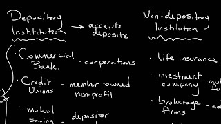 Types of Financial Institutions  Personal Finance Series [upl. by Einittirb]