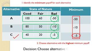 Maximax Maximin Hurwicz Laplace EMV [upl. by Ahsen861]