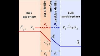 Two Film Theory Mass Transfer Lec029 [upl. by Eikcor537]