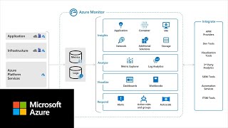 What is Azure Monitor [upl. by Todhunter]