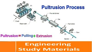 Pultrusion  Process Explained  Polymer Matrix Composites Fibres  ENGINEERING STUDY MATERIALS [upl. by Dranoc]