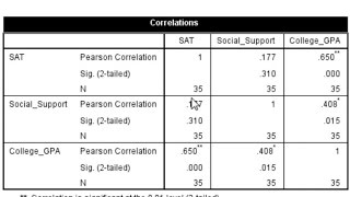 How to Calculate a Correlation Matrix in SPSS [upl. by Notpmah]