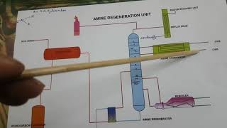 Amine regeneration unit  ARU [upl. by Toll]