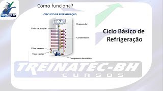 SENSACIONAL Ciclo Básico de Refrigeração Residencial [upl. by Anoj85]