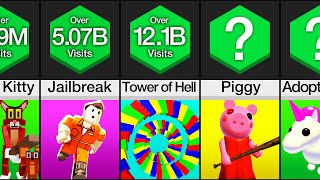 Comparison Most Played Games on Roblox [upl. by Aserej]