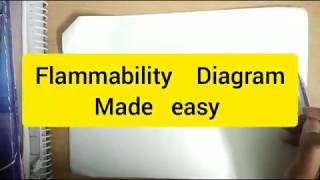 Easily Understand Flammability Diagram  Process Safety [upl. by Naesyar]