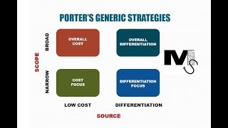 Porters Generic Strategies  Simplest explanation with examples [upl. by Owena]