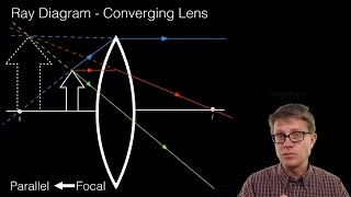 Ray Diagrams  Lenses [upl. by Eldin]