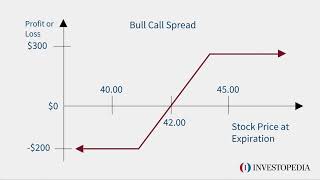 Bull Call Spread  Investopedia [upl. by Islaen604]